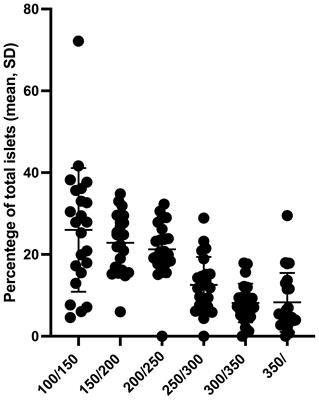 Donor- and isolation-related predictive factors of in vitro secretory function of cultured human islets